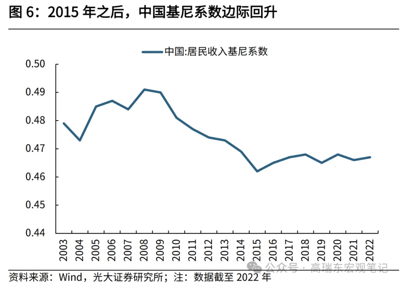 高瑞東、劉星辰：從收入分配現(xiàn)狀看國內(nèi)消費(fèi)不足  第7張