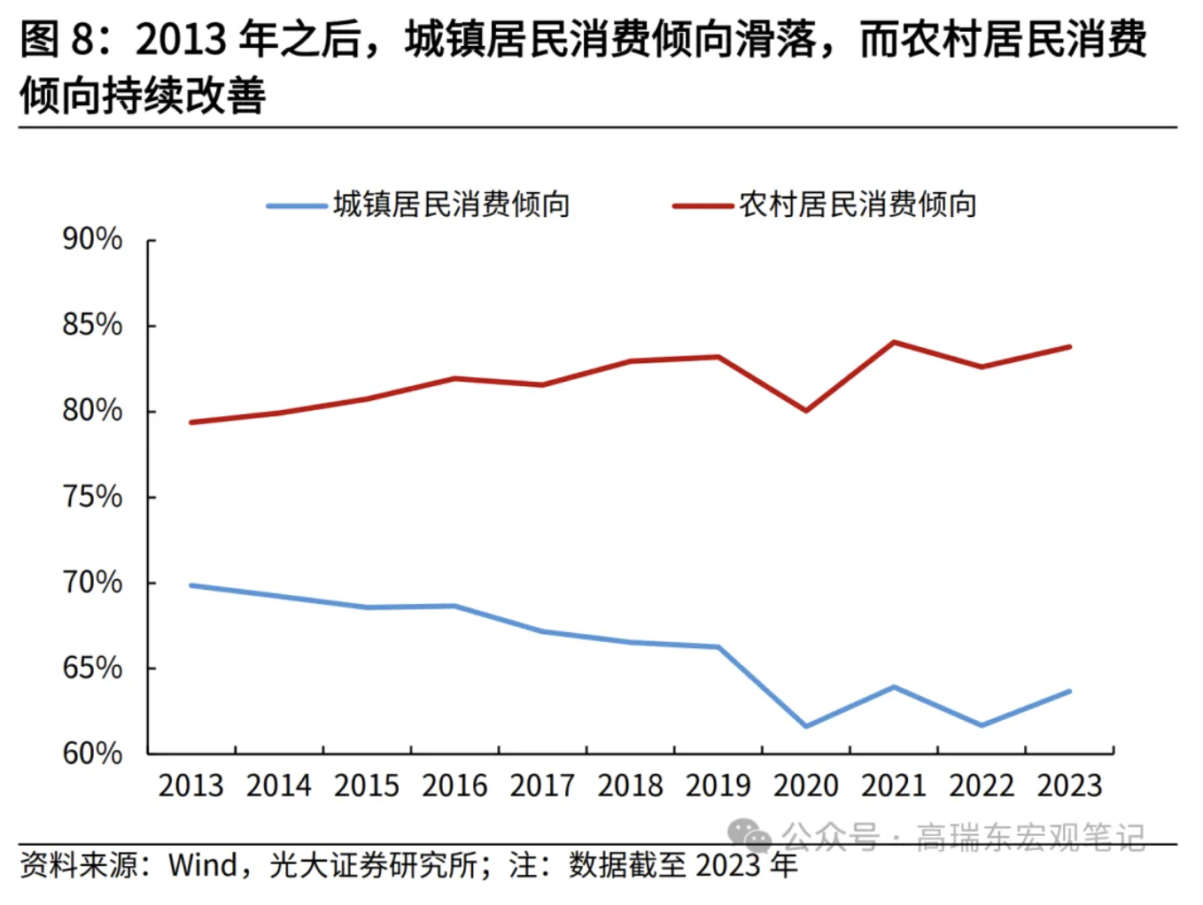 高瑞東、劉星辰：從收入分配現(xiàn)狀看國內(nèi)消費(fèi)不足  第9張