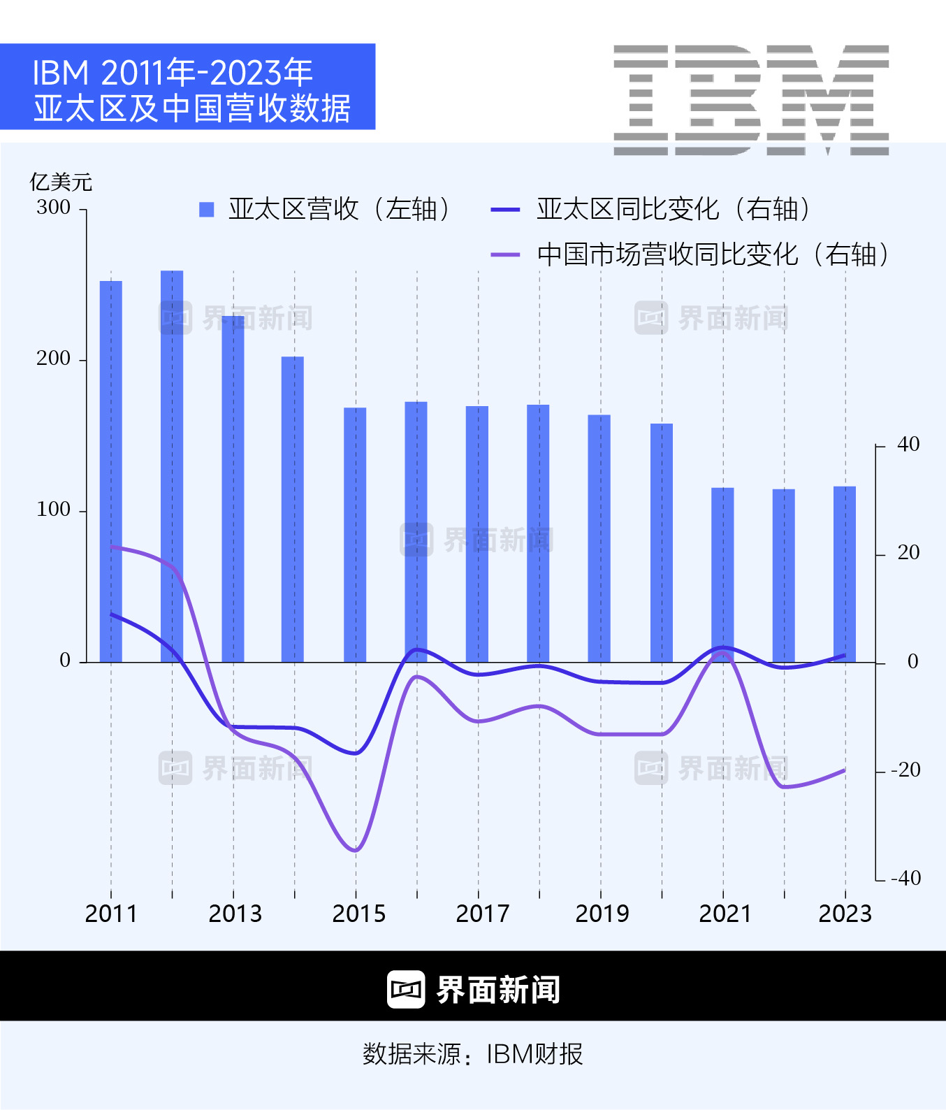 IBM敗走中國  第3張