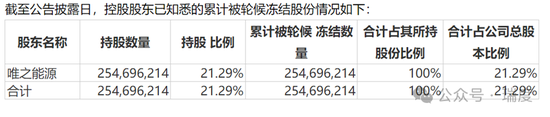 億晶光電多事之秋，老板古漢寧股權(quán)全被凍結(jié)了