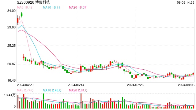 小鵬MONA M03熱賣，車身件供應(yīng)商博俊科技回應(yīng)