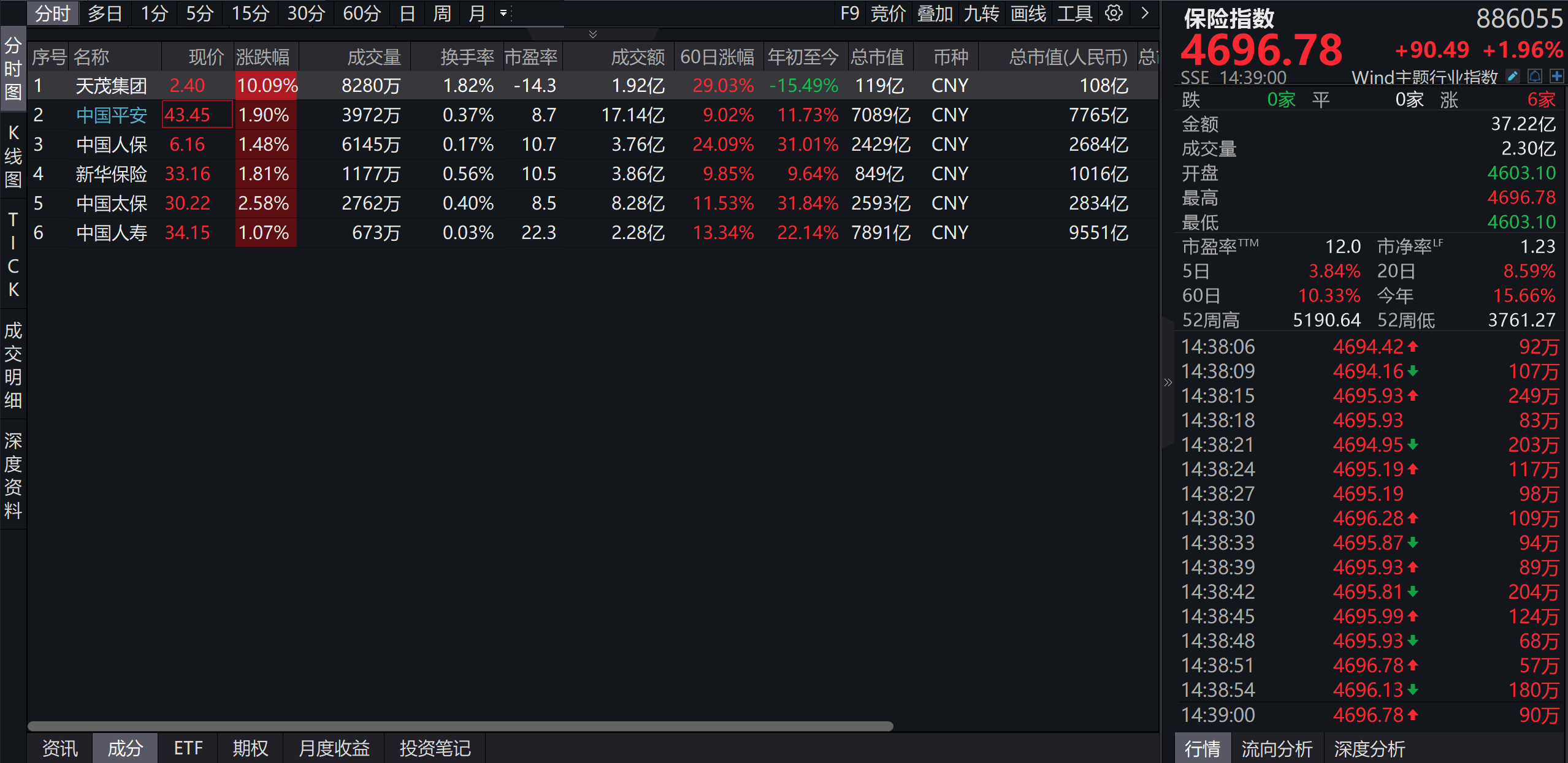 保險(xiǎn)板塊飄紅天茂集團(tuán)漲停 近五個(gè)交易日板塊整體上漲超10%  第2張