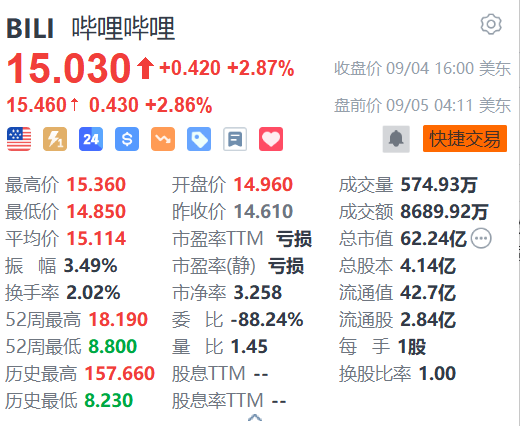 嗶哩嗶哩盤前漲近3% 績后獲大行看好  第1張