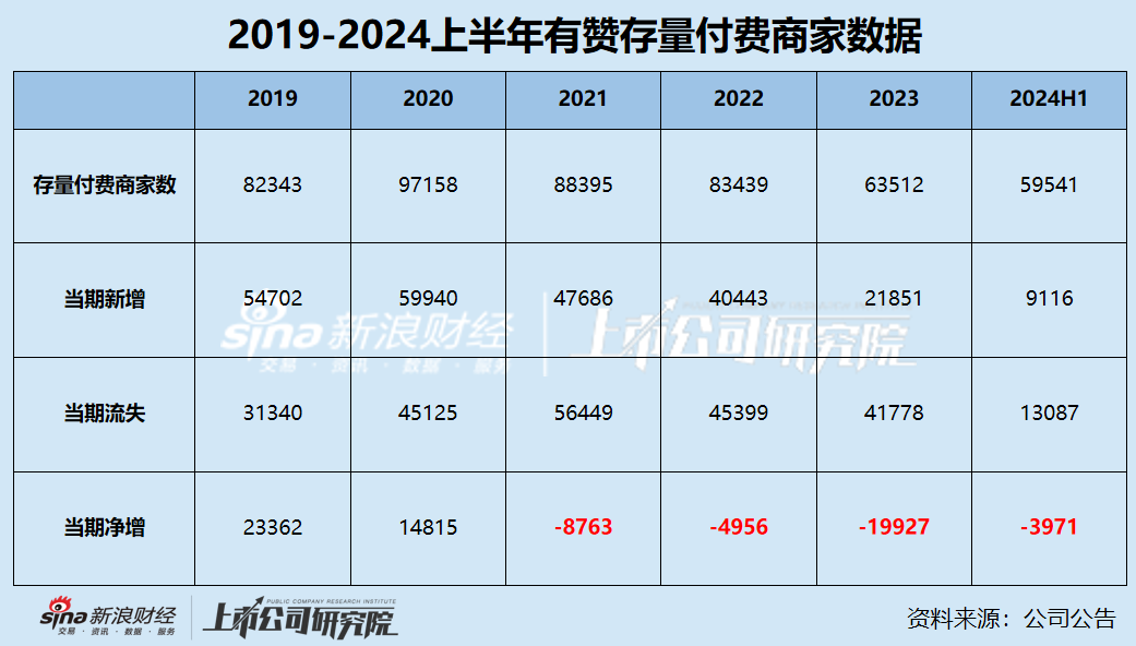 電商SaaS半年報(bào)|仙股有贊連續(xù)4年收入下滑 付費(fèi)商戶持續(xù)流失靠控費(fèi)扭虧？股價(jià)長期低于一毛錢  第2張