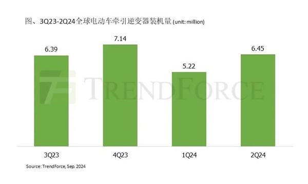 比亞迪新能源汽車銷量無敵手 自研逆變器沖至全球第一  第1張