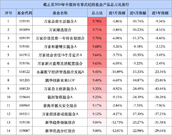 萬家基金豪賭寒武紀：一天浮虧超1.67億元，旗下8只產(chǎn)品持倉超9%！