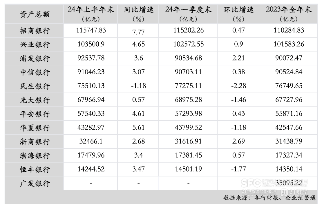 12家股份行中報分析：上半年資產(chǎn)規(guī)模增速放緩 5家凈利潤增速下降  第1張