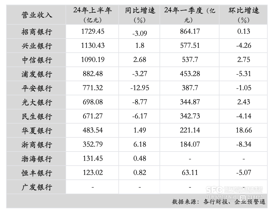 12家股份行中報分析：上半年資產(chǎn)規(guī)模增速放緩 5家凈利潤增速下降