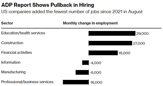 “小非農(nóng)”爆冷！美國8月ADP新增就業(yè)降至9.9萬 創(chuàng)逾三年半來新低  第2張