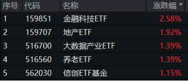 尾盤翻紅 滬指終結(jié)三連跌！淘寶微信打通，移動支付爆火，金融科技ETF（159851）、信創(chuàng)ETF基金漲勢喜人！  第1張