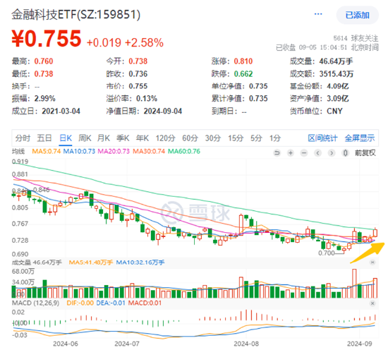 尾盤翻紅 滬指終結(jié)三連跌！淘寶微信打通，移動(dòng)支付爆火，金融科技ETF（159851）、信創(chuàng)ETF基金漲勢(shì)喜人！