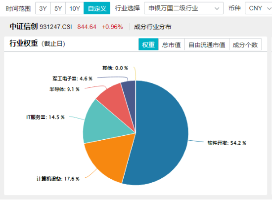 尾盤翻紅 滬指終結(jié)三連跌！淘寶微信打通，移動支付爆火，金融科技ETF（159851）、信創(chuàng)ETF基金漲勢喜人！  第8張