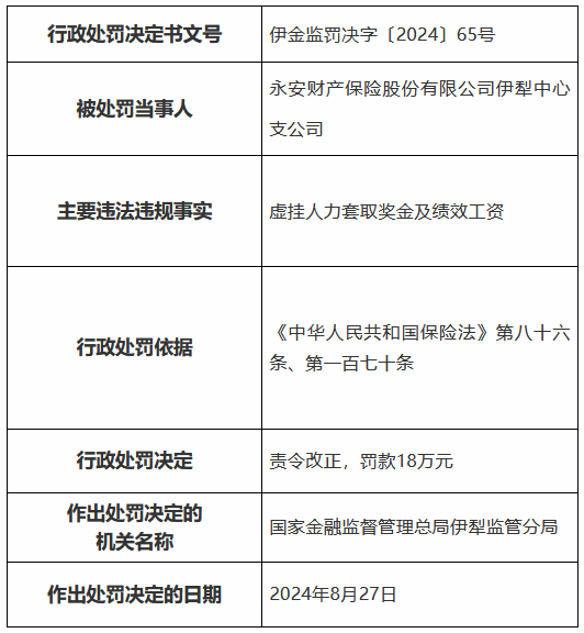 永安財險伊犁中心支公司被罰18萬元：虛掛人力套取獎金及績效工資  第1張