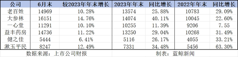 中報(bào)觀察｜萬(wàn)店時(shí)代，連鎖藥店陷入“擴(kuò)張之困”