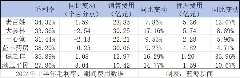 中報觀察｜萬店時代，連鎖藥店陷入“擴(kuò)張之困”  第3張