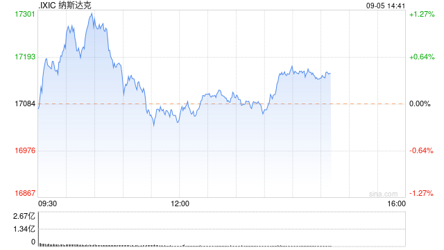 早盤：美股漲跌不一 納指上漲170點  第1張