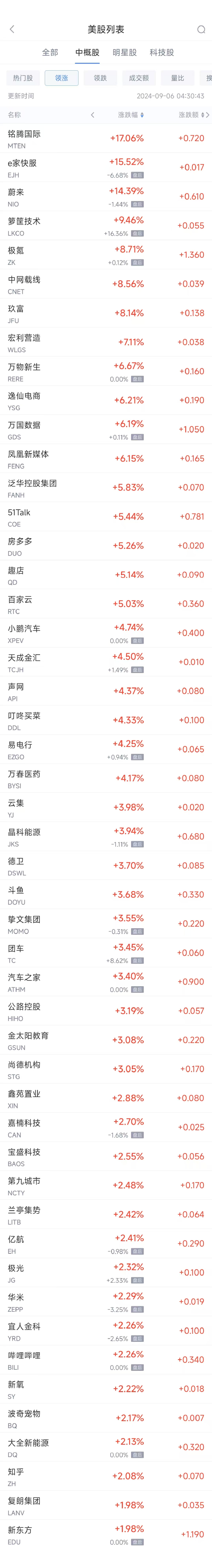 周四熱門中概股漲跌不一 蔚來漲14.3%，名創(chuàng)優(yōu)品跌5.3%  第1張