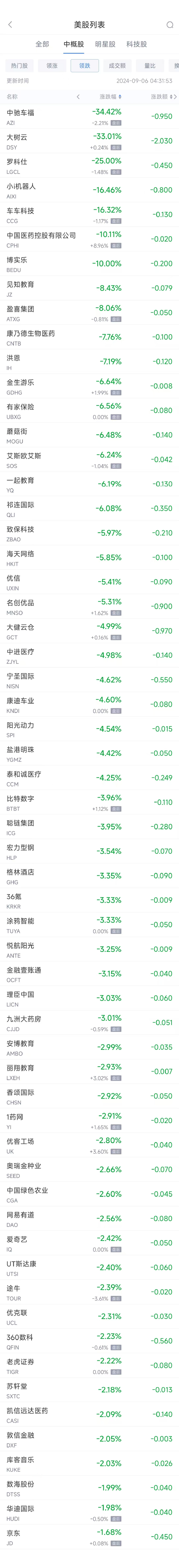 周四熱門中概股漲跌不一 蔚來漲14.3%，名創(chuàng)優(yōu)品跌5.3%  第2張