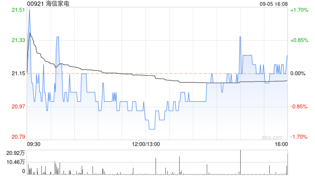 海信家電附屬認(rèn)購16.6億元重慶信托理財產(chǎn)品