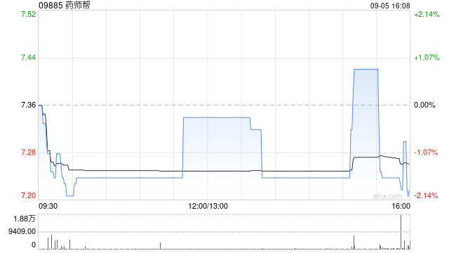 藥師幫因購股權(quán)獲行使而發(fā)行100萬股