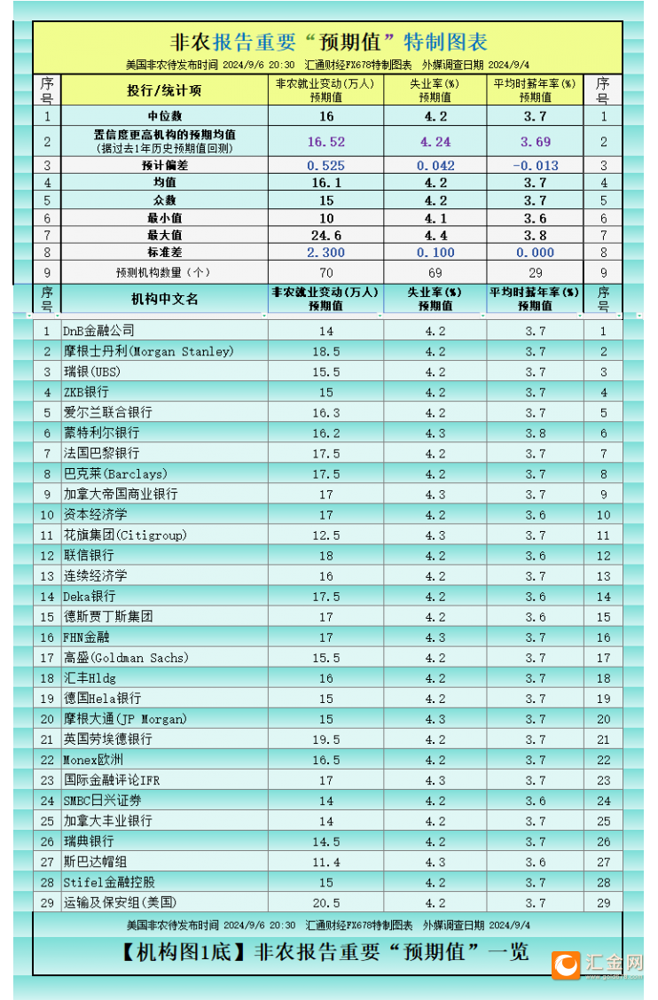 一張圖：非農(nóng)將有多疲軟？看70個機(jī)構(gòu)大咖預(yù)測大全  第1張