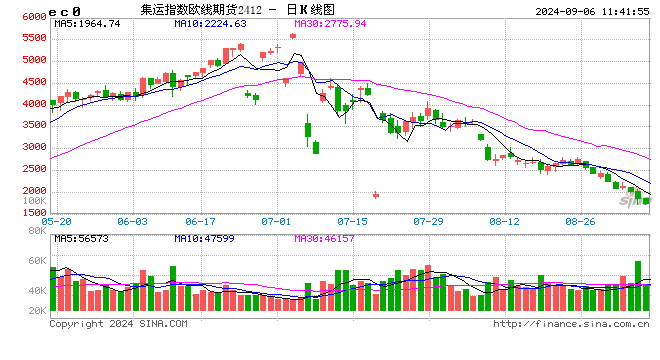 期貨午評：集運歐線跌超6%，純堿跌超3%，碳酸鋰、焦炭、焦煤、螺紋跌3%，雞蛋、LU燃油、豆粕、滬銀漲超1%  第1張