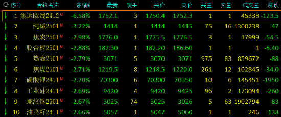 期貨午評：集運歐線跌超6%，純堿跌超3%，碳酸鋰、焦炭、焦煤、螺紋跌3%，雞蛋、LU燃油、豆粕、滬銀漲超1%  第2張