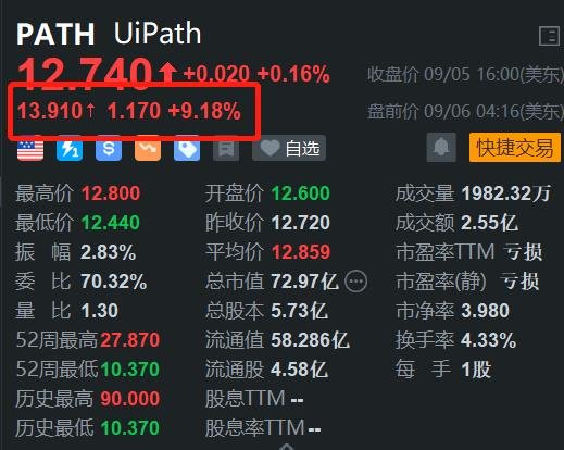 Uipath盤前漲超9% Q2和全年業(yè)績(jī)指引好于預(yù)期 追加5億美元回購(gòu)