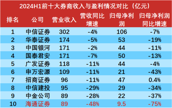 又見(jiàn)底部信號(hào)？熊市券商大整合來(lái)了！一夜之間被合并，投行老總潛逃金三角被抓回：海通證券，為何雪崩？  第5張