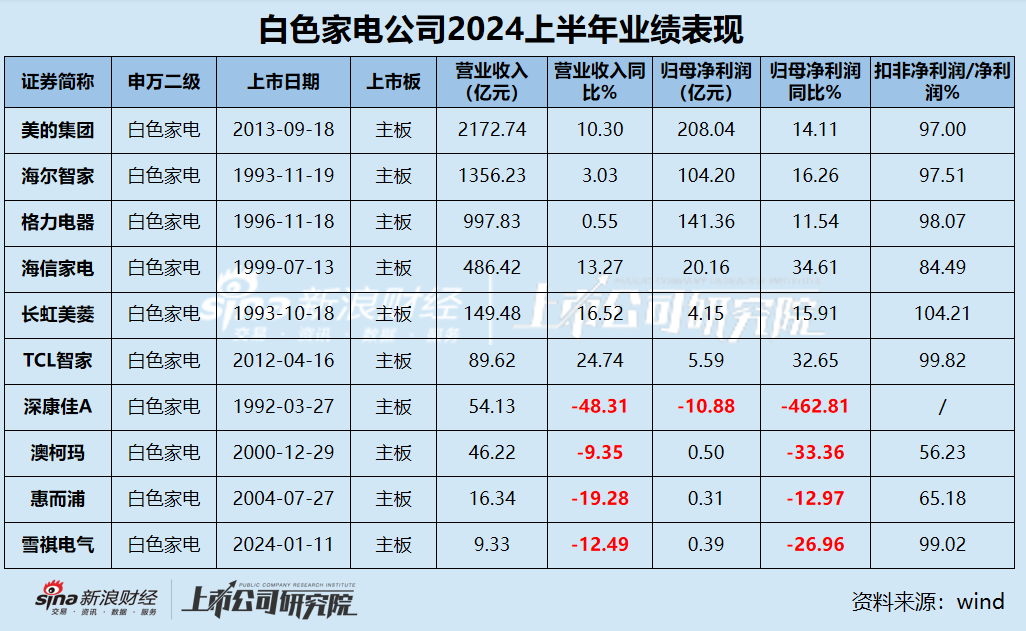 白電中報|白電三巨頭利潤貢獻占比超95% 康佳凈利潤下滑超400% 海爾、海信銷售費用是研發(fā)3倍？  第1張