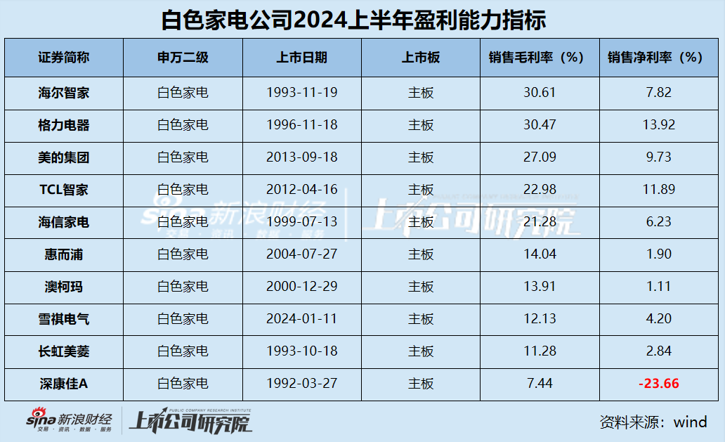 白電中報|白電三巨頭利潤貢獻占比超95% 康佳凈利潤下滑超400% 海爾、海信銷售費用是研發(fā)3倍？