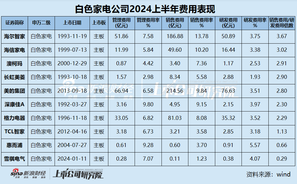 白電中報|白電三巨頭利潤貢獻占比超95% 康佳凈利潤下滑超400% 海爾、海信銷售費用是研發(fā)3倍？