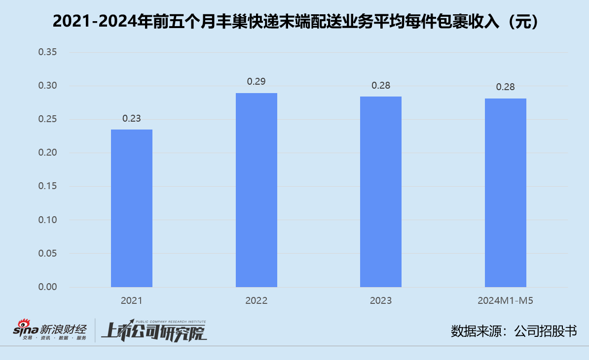 豐巢赴港上市：主業(yè)觸及天花板、副業(yè)前景不明 上市前斥5.67億緊急調(diào)整對(duì)賭協(xié)議