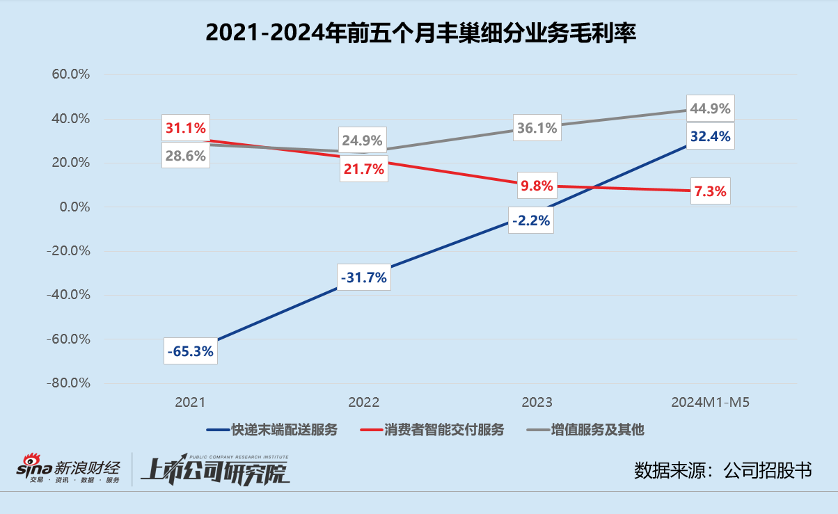 豐巢赴港上市：主業(yè)觸及天花板、副業(yè)前景不明 上市前斥5.67億緊急調(diào)整對(duì)賭協(xié)議