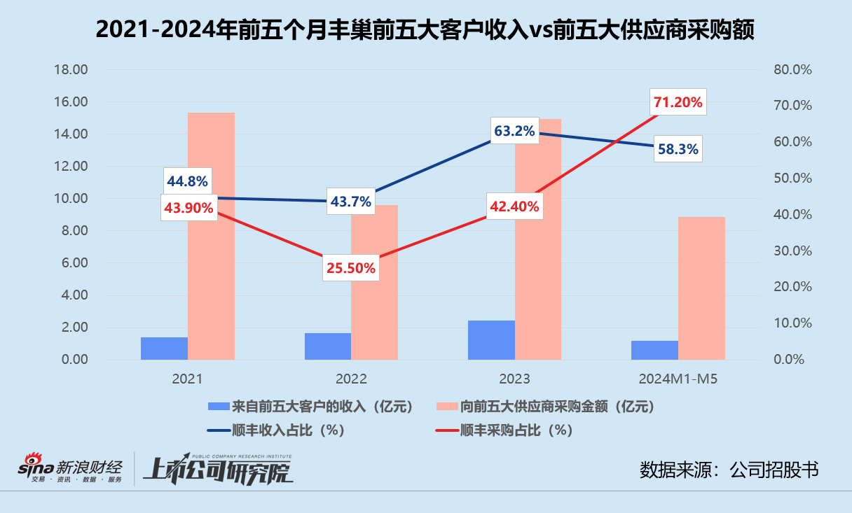 豐巢赴港上市：主業(yè)觸及天花板、副業(yè)前景不明 上市前斥5.67億緊急調(diào)整對(duì)賭協(xié)議