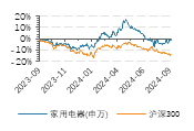 家電行業(yè)收入與凈利潤穩(wěn)步增長，白色家電最為穩(wěn)健——家用電器行業(yè)2024H1業(yè)績點評  第1張