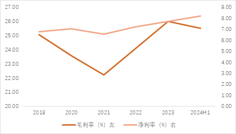 家電行業(yè)收入與凈利潤穩(wěn)步增長，白色家電最為穩(wěn)健——家用電器行業(yè)2024H1業(yè)績點評  第5張