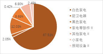 家電行業(yè)收入與凈利潤穩(wěn)步增長，白色家電最為穩(wěn)健——家用電器行業(yè)2024H1業(yè)績點評  第6張