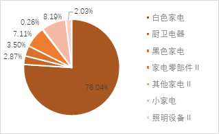 家電行業(yè)收入與凈利潤穩(wěn)步增長，白色家電最為穩(wěn)健——家用電器行業(yè)2024H1業(yè)績點評  第8張