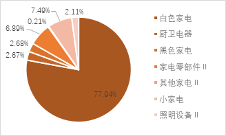 家電行業(yè)收入與凈利潤穩(wěn)步增長，白色家電最為穩(wěn)健——家用電器行業(yè)2024H1業(yè)績點評  第9張