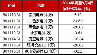 家電行業(yè)收入與凈利潤穩(wěn)步增長，白色家電最為穩(wěn)健——家用電器行業(yè)2024H1業(yè)績點評  第11張