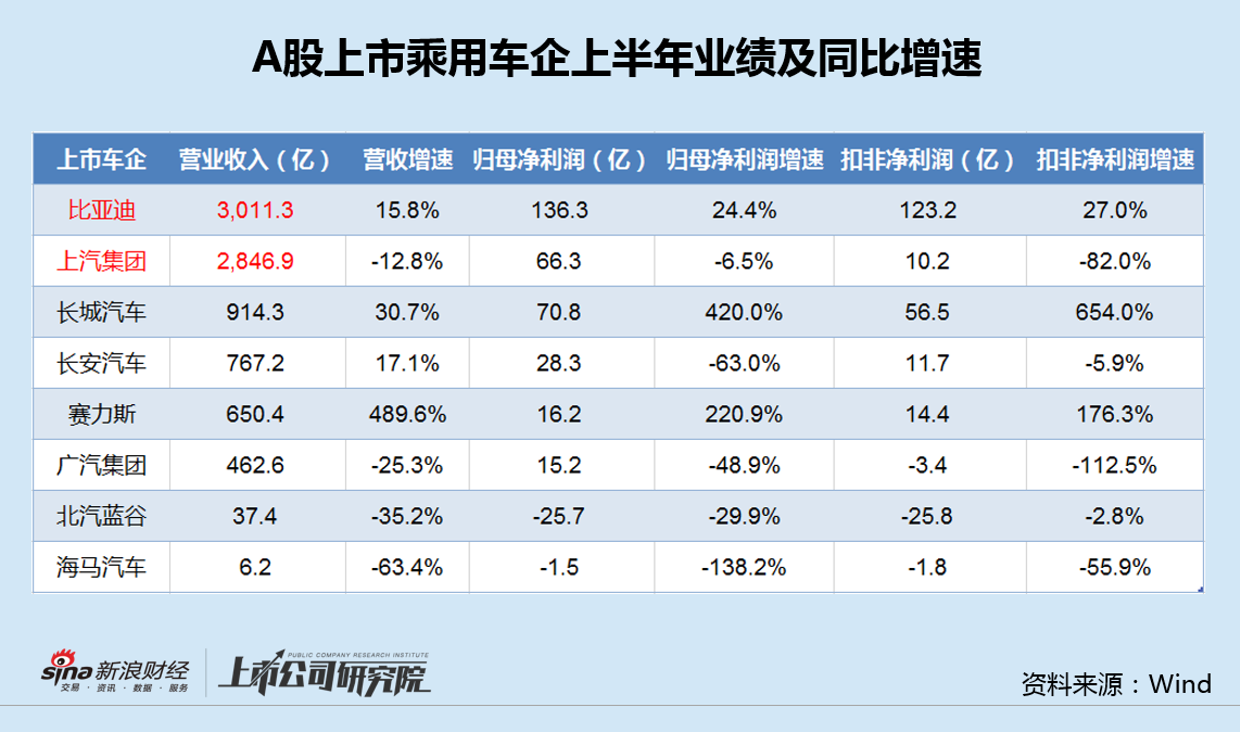 車企中報|上汽集團(tuán)營收首次被比亞迪反超 主要經(jīng)營指標(biāo)全線下滑