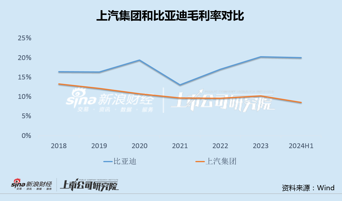 車企中報|上汽集團(tuán)營收首次被比亞迪反超 主要經(jīng)營指標(biāo)全線下滑