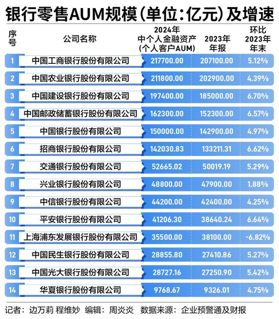 銀行零售業(yè)務(wù)集體“失速”