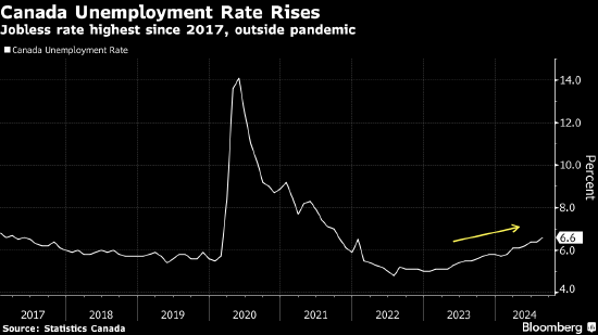 加拿大8月份就業(yè)人數(shù)增加 但失業(yè)率意外躍升
