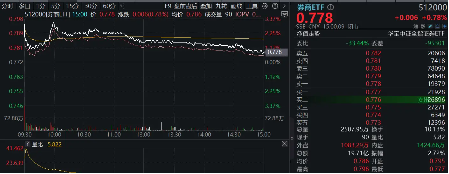 “超級航母”呼之欲出，多股接力漲停，券商ETF(512000)沖高回落，基金經(jīng)理：短期交易行為不改估值修復趨勢