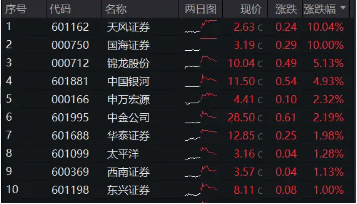 “超級航母”呼之欲出，多股接力漲停，券商ETF(512000)沖高回落，基金經(jīng)理：短期交易行為不改估值修復趨勢