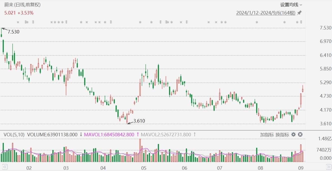 美股異動(dòng)丨蔚來逆勢(shì)漲近7%，機(jī)構(gòu)稱即將推出的L60是股價(jià)上漲的關(guān)鍵催化劑  第1張