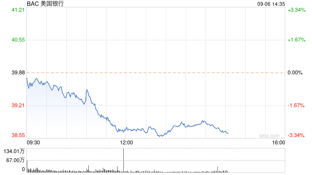 巴菲特連續(xù)9個(gè)交易日減持美銀股票  第1張