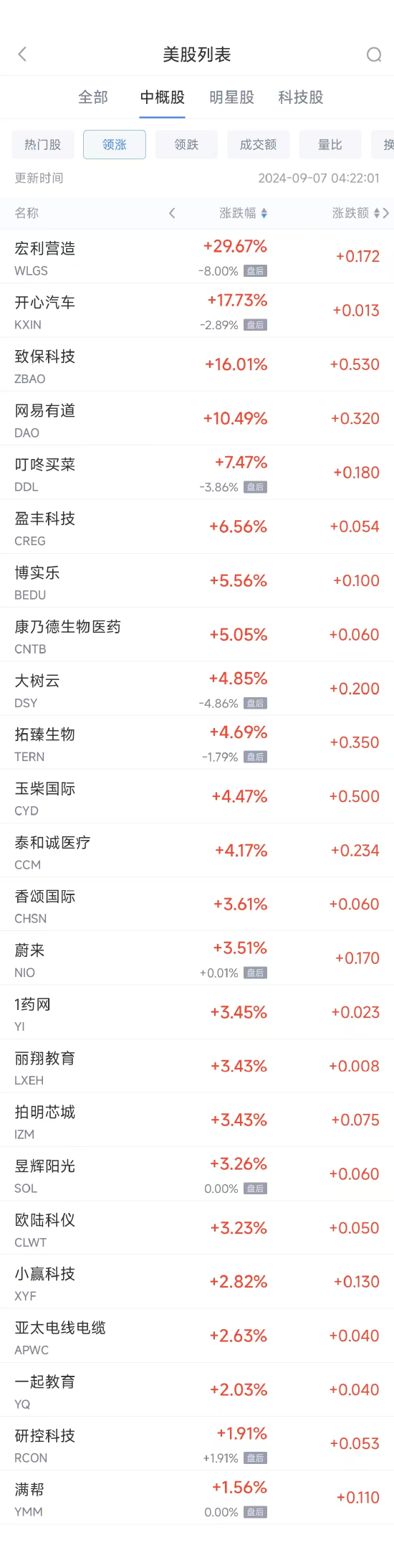 周五熱門中概股漲跌不一 蔚來漲3.71%，臺積電跌4.2%